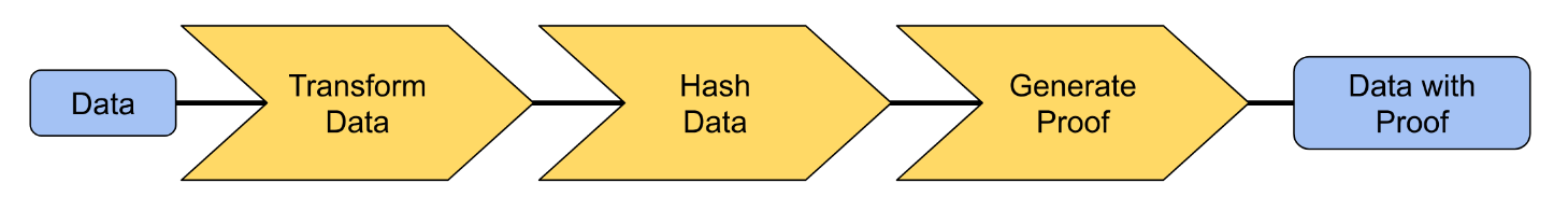 Schritte zur Erstellung eines kryptografischen Nachweises