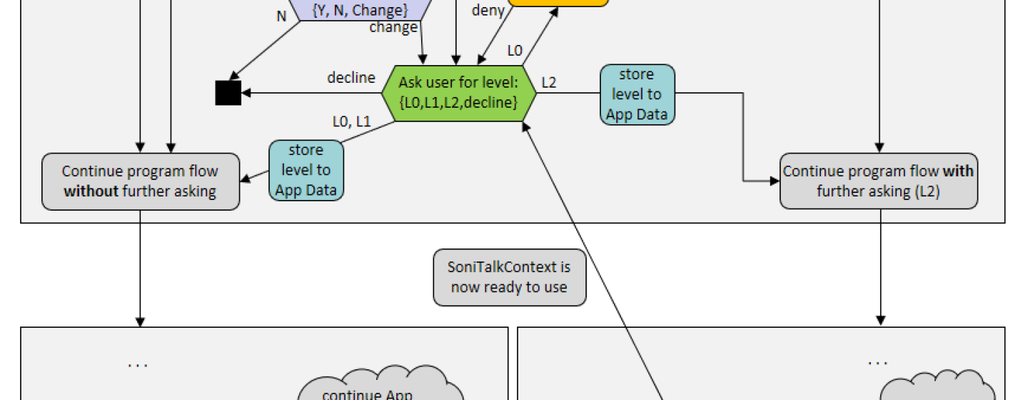 Flow chart of SoniTalk Permission System