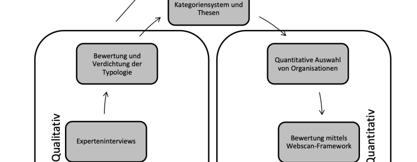 Vorgehensweise