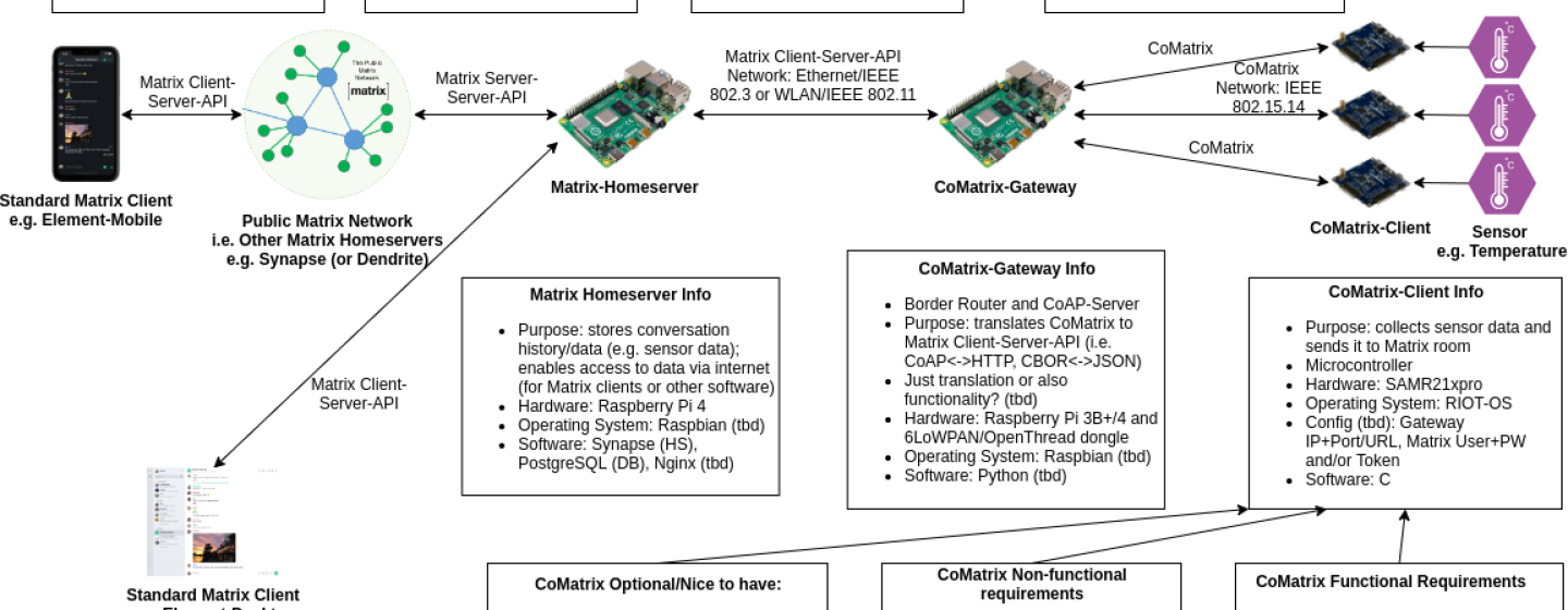 WIP: CoMatrix architecture