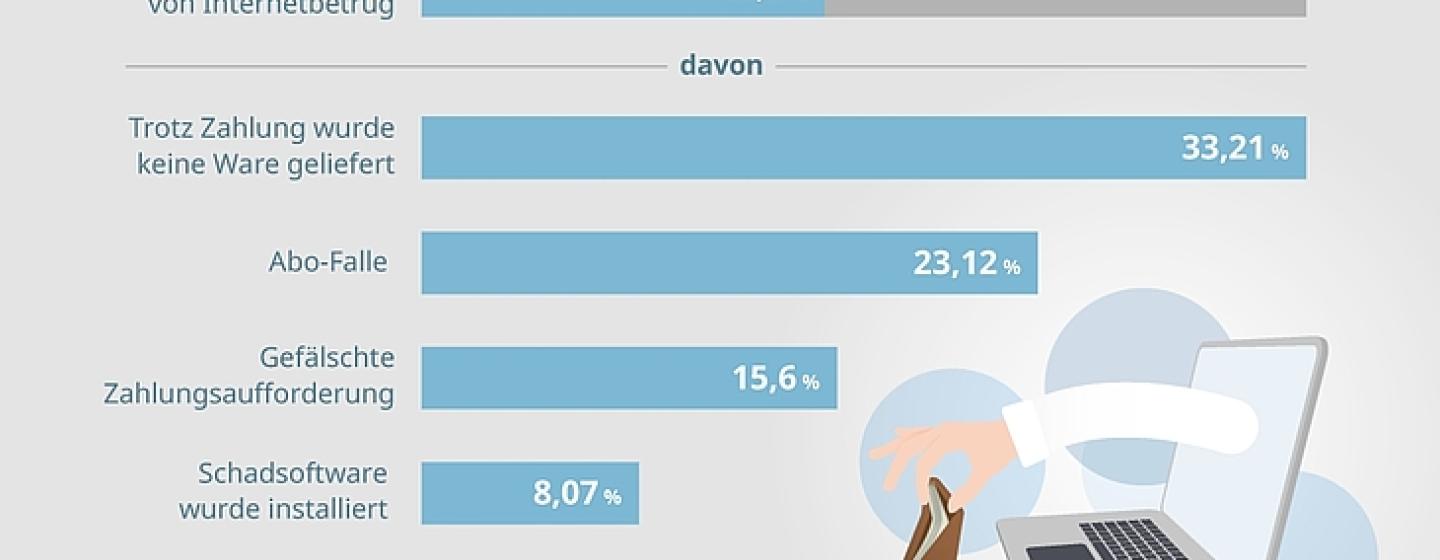 Studie Österreichisches E-Commerce-Gütezeichen 11/2020, n=1000 https://www.guetezeichen.at/blog-detail/e-commerce-92-der-oesterreicher-fuehlen-sich-sicher/