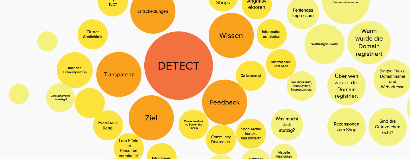 Ergebnis des Brainstorming-Prozesses, Seite mit gelben und orangenen Blasen in denen Stichworte stehen.