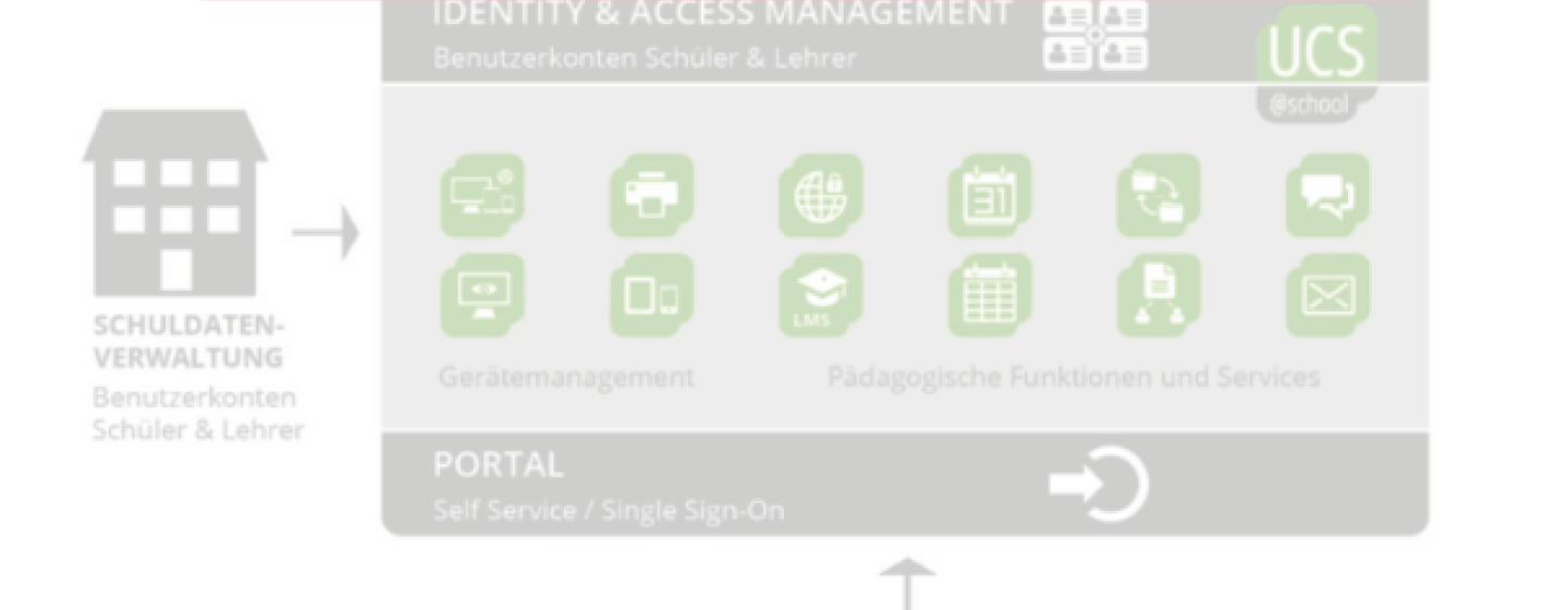 Komponenten EDUcloud Phase 1