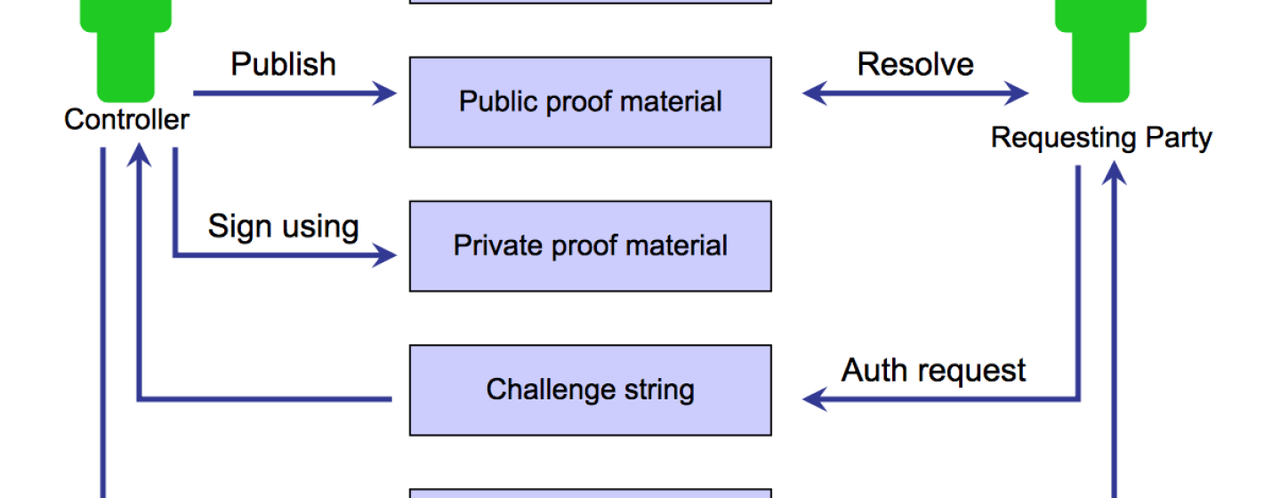 DID based Communication Stack