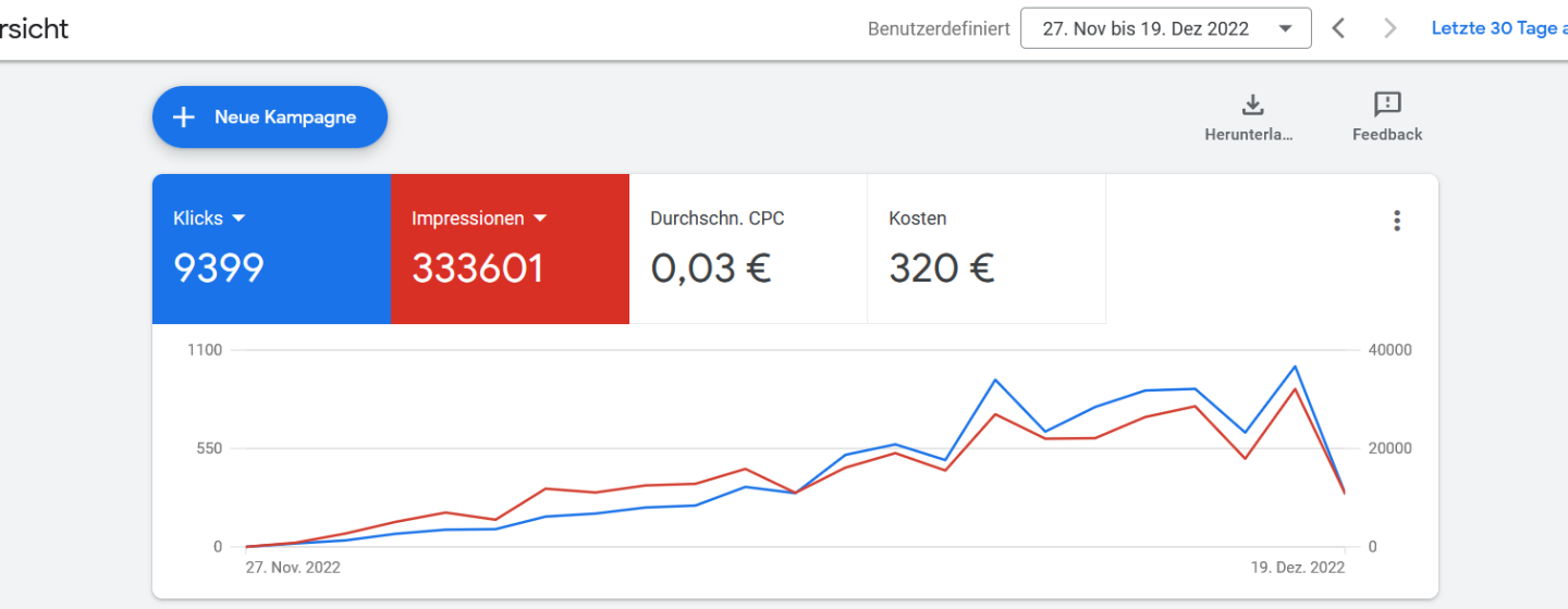 Screenshot des Google Ads Kontos, zeigt die Impressionen und Klicks auf die geschaltenen Werbeanzeigen.