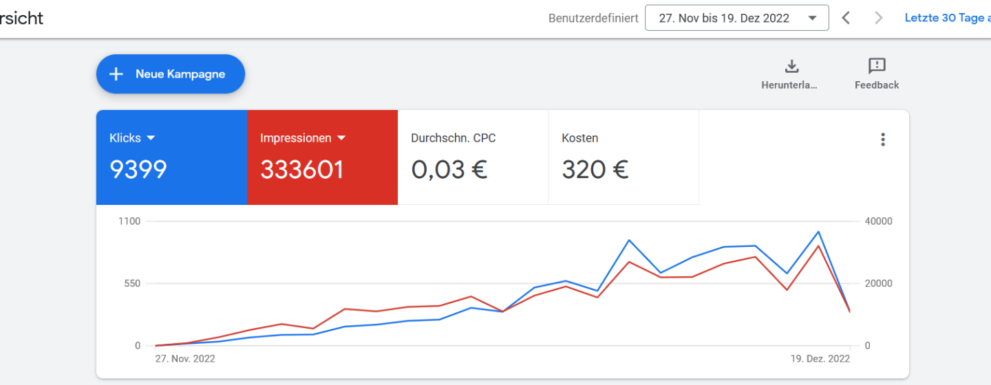 Screenshot des Google Ads Kontos, zeigt die Impressionen und Klicks auf die geschaltenen Werbeanzeigen. 