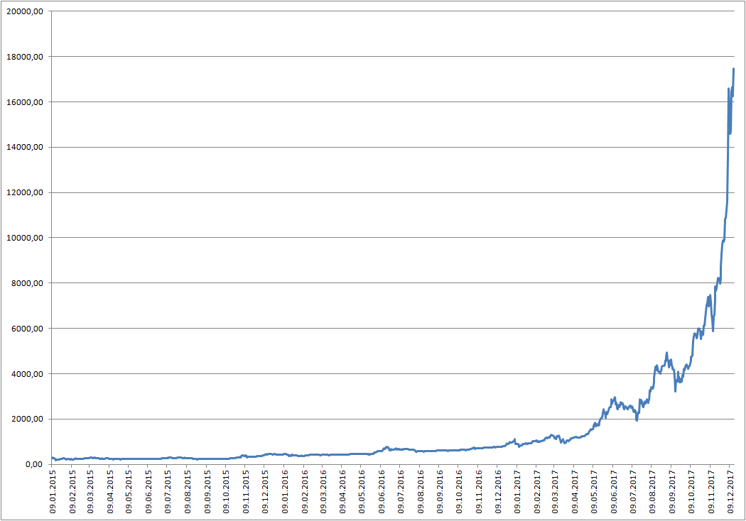 Bitcoin-Kurs 2015-2017