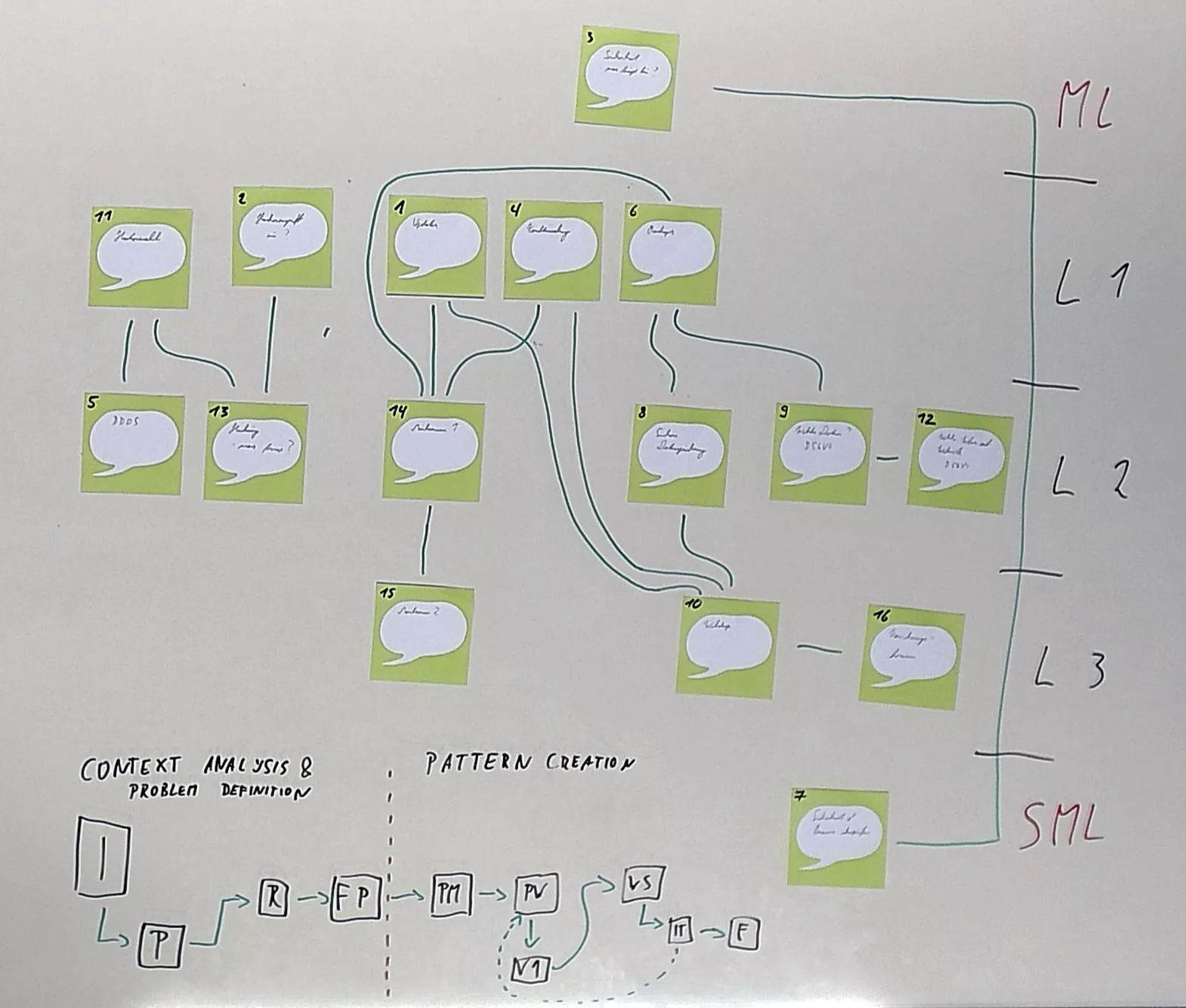 Framing der Patternhierarchie im Anschluss an den Workshop