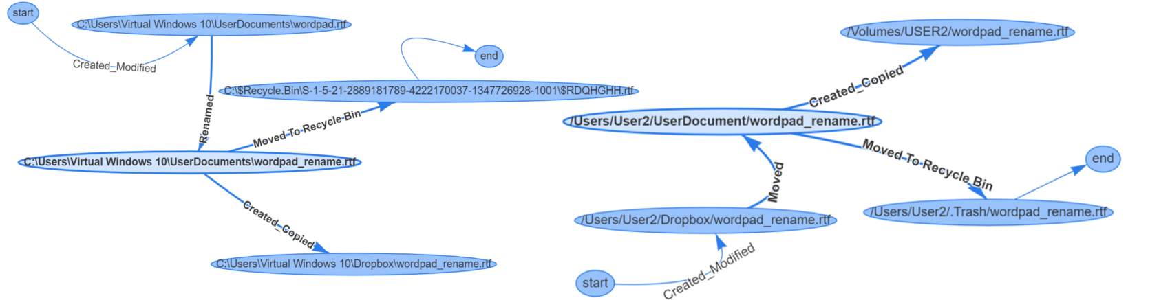 File activity graph example