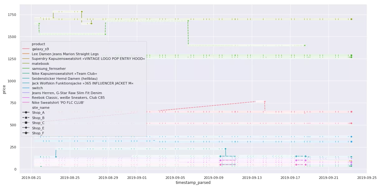Überblick über alle extrahierten Preise je Produkt