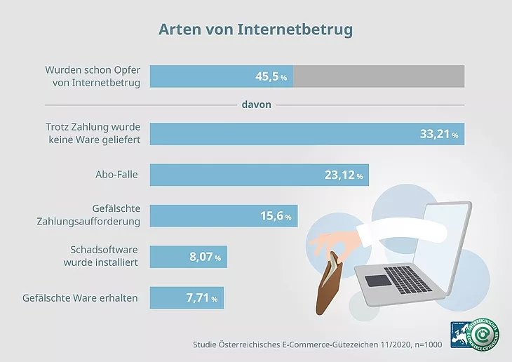Studie Österreichisches E-Commerce-Gütezeichen 11/2020, n=1000  https://www.guetezeichen.at/blog-detail/e-commerce-92-der-oesterreicher-fuehlen-sich-sicher/