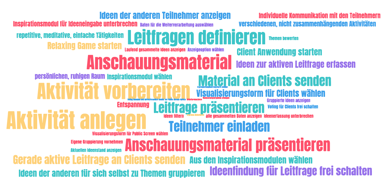 Ideen als Wordcloud