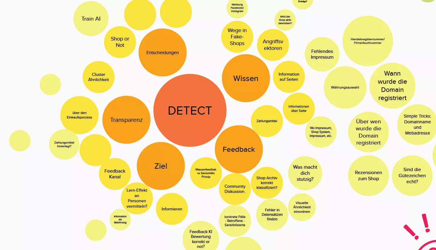 Ergebnis des Brainstorming-Prozesses, Seite mit gelben und orangenen Blasen in denen Stichworte stehen.
