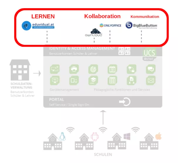 Komponenten EDUcloud Phase 1