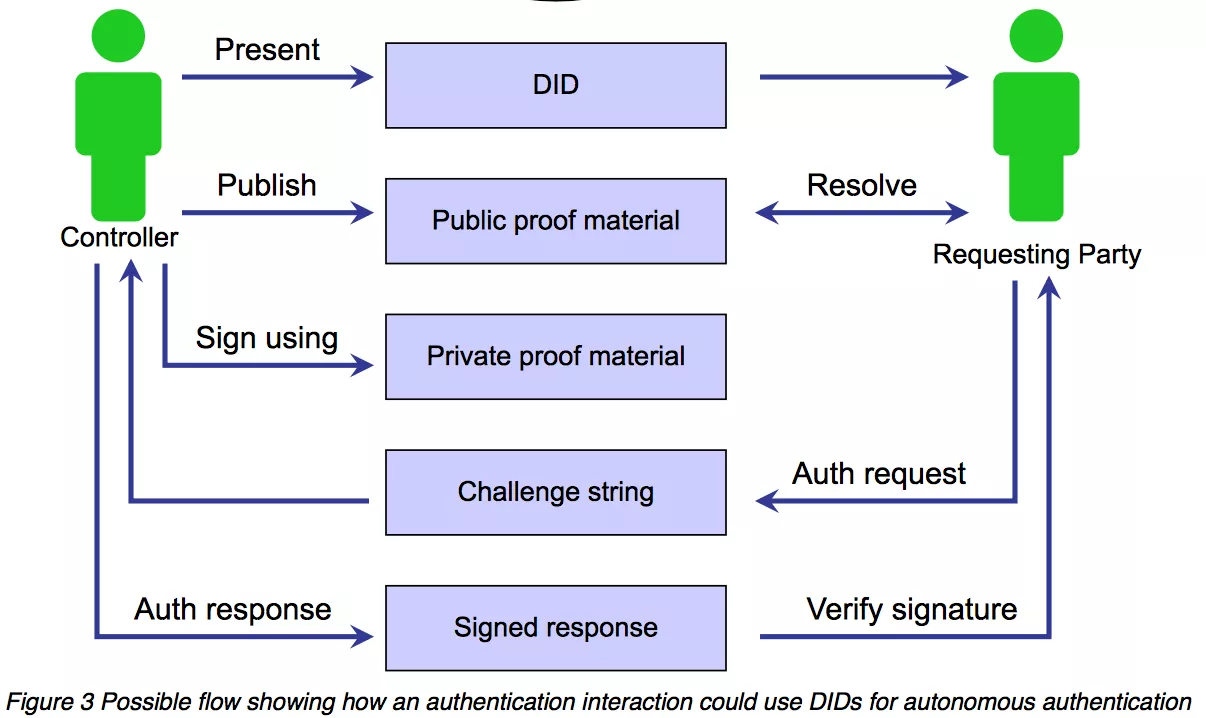 DID based Communication Stack