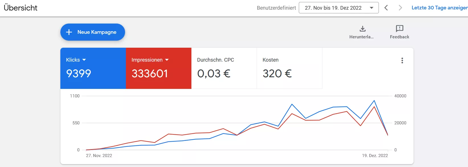 Screenshot des Google Ads Kontos, zeigt die Impressionen und Klicks auf die geschaltenen Werbeanzeigen. 