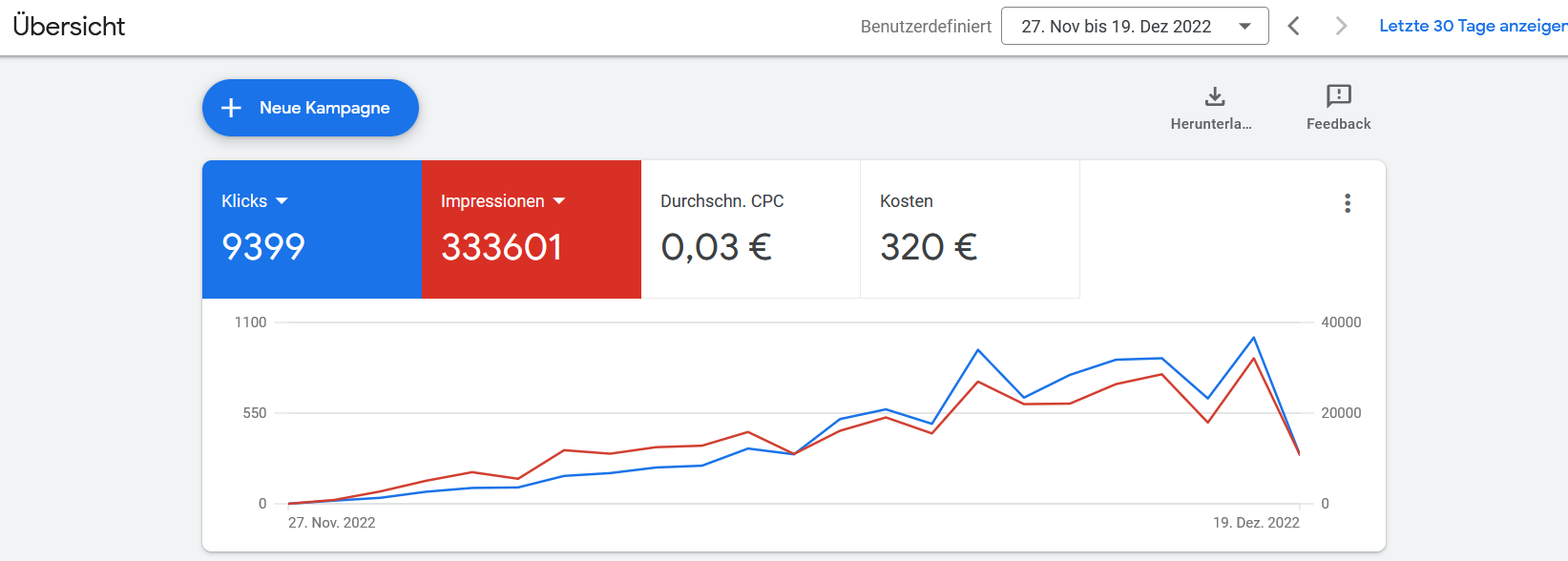 Screenshot des Google Ads Kontos, zeigt die Impressionen und Klicks auf die geschaltenen Werbeanzeigen. 