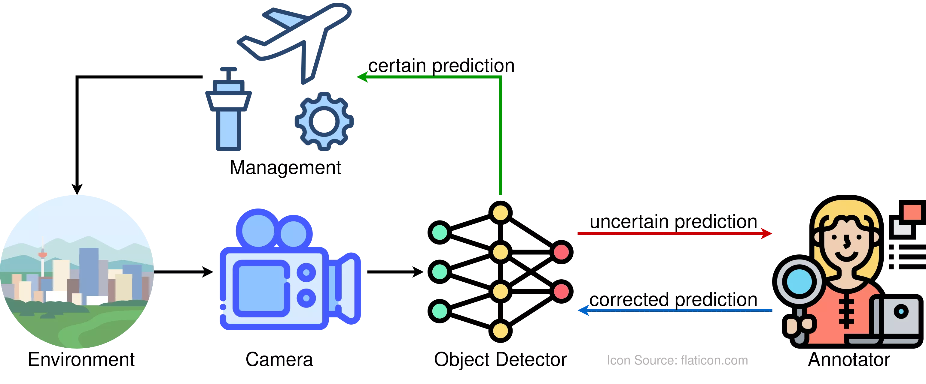 Active Learning Cycle Using Uncertainty Estimation