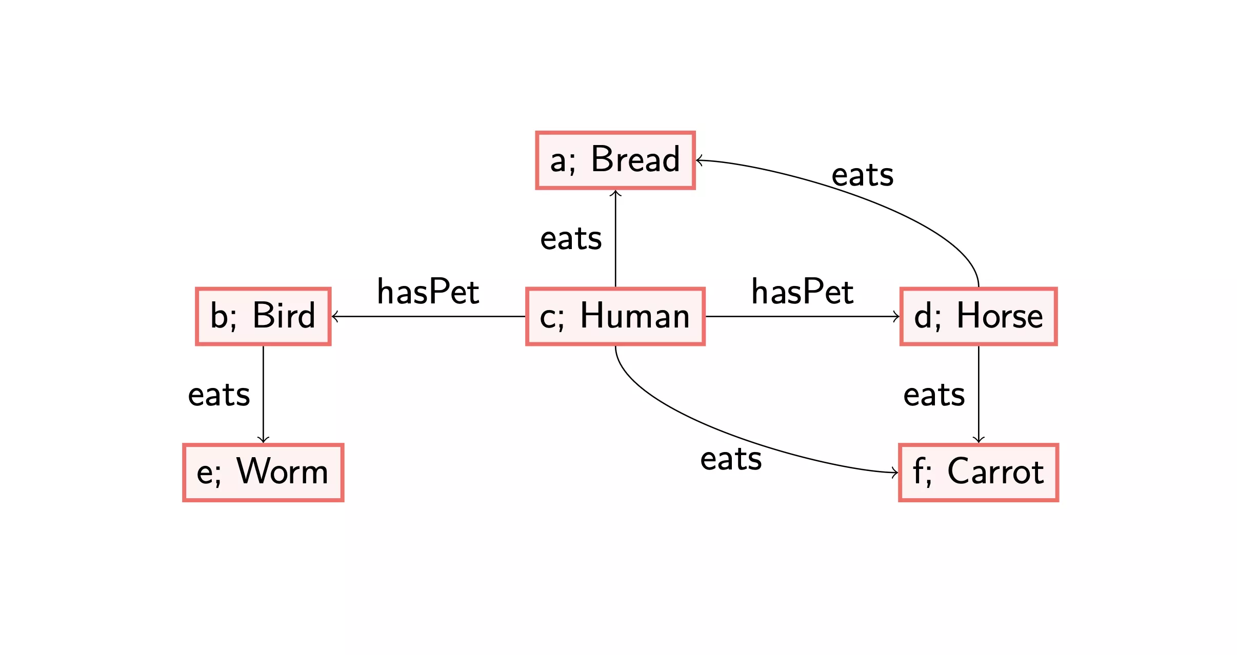 RDF graph