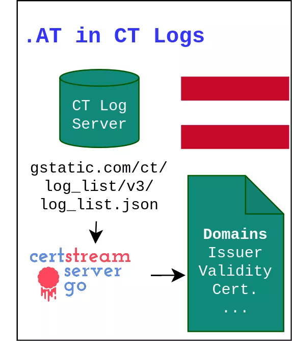 .AT in CT Logs
