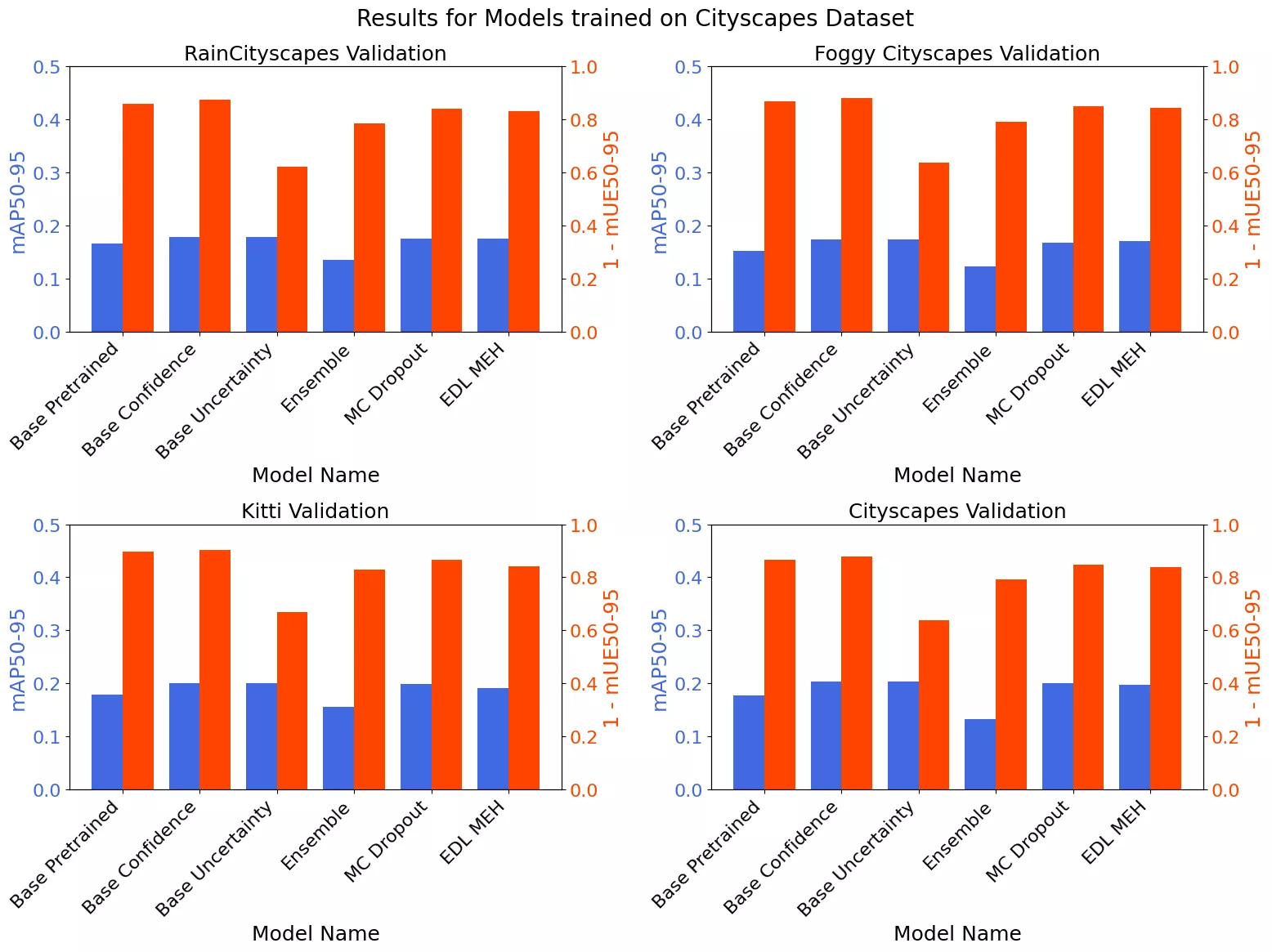 Evalutation of multiple uncertainty model on multiple datasets