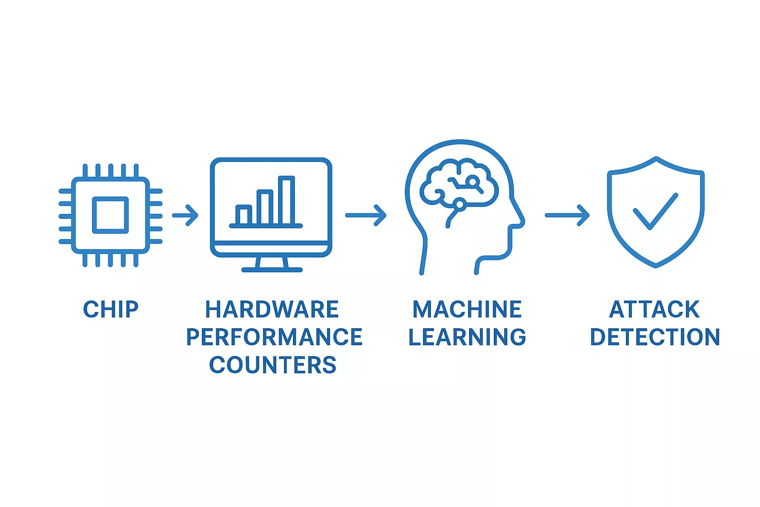 machine learning for detection 