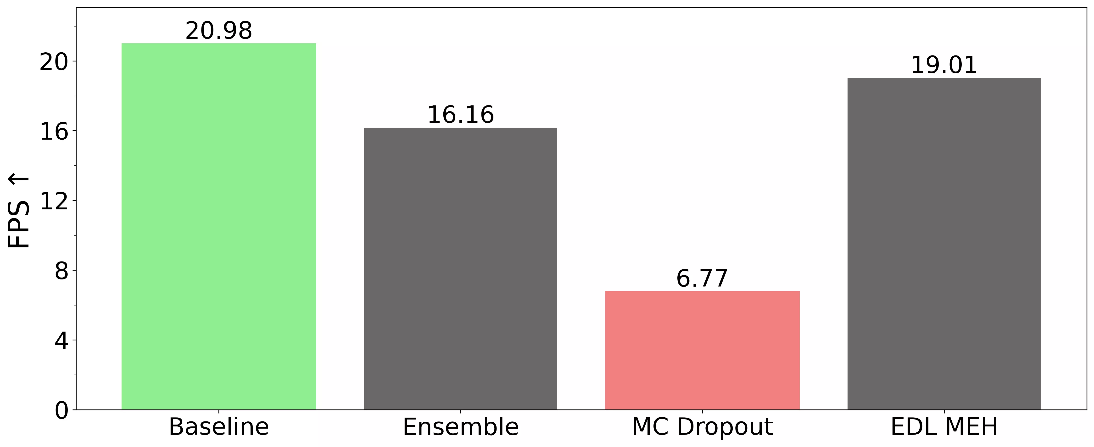 Benchmarking framerate of uncertainty estimation methods for object detction