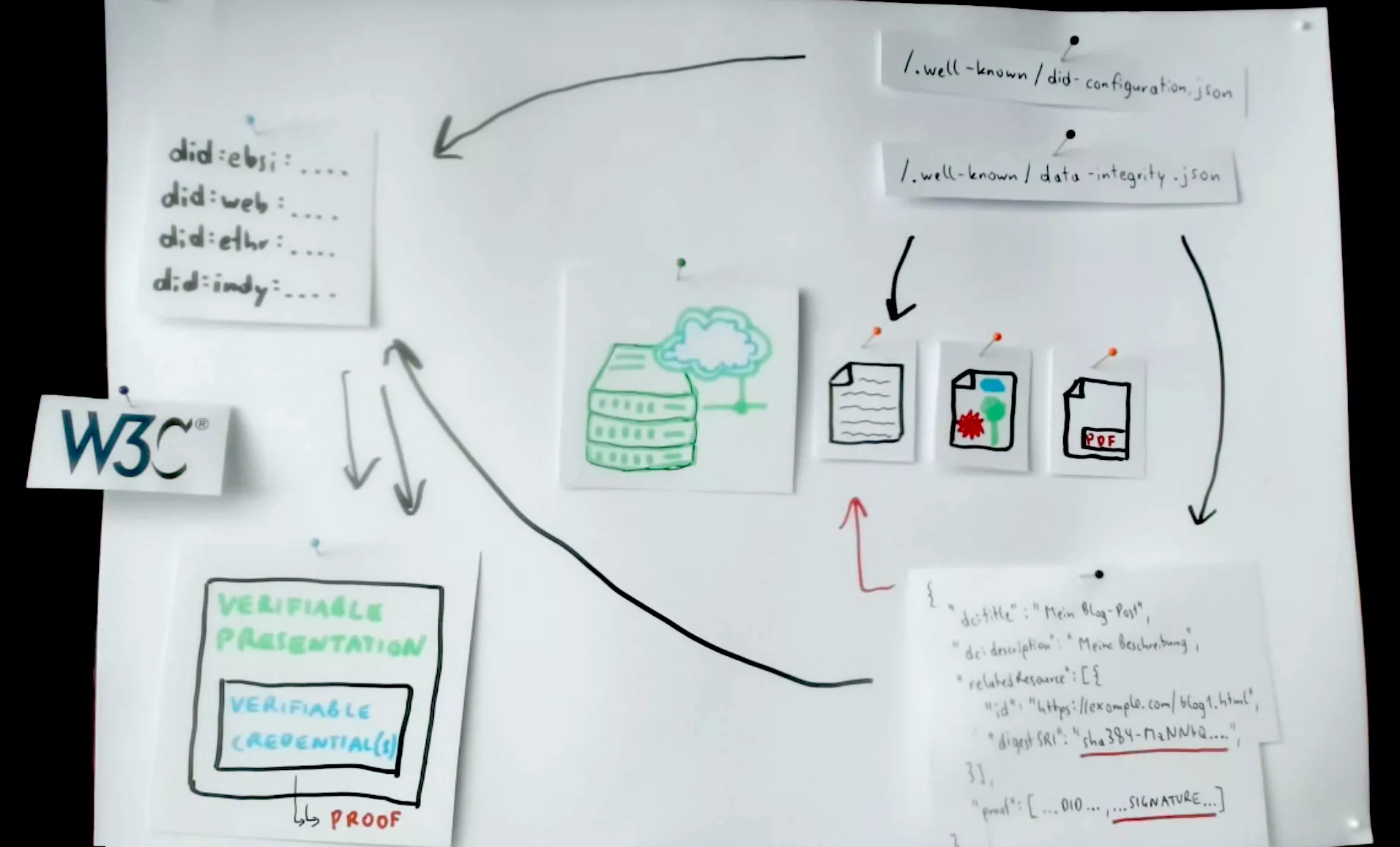 Architektur von WebDataIntegrity