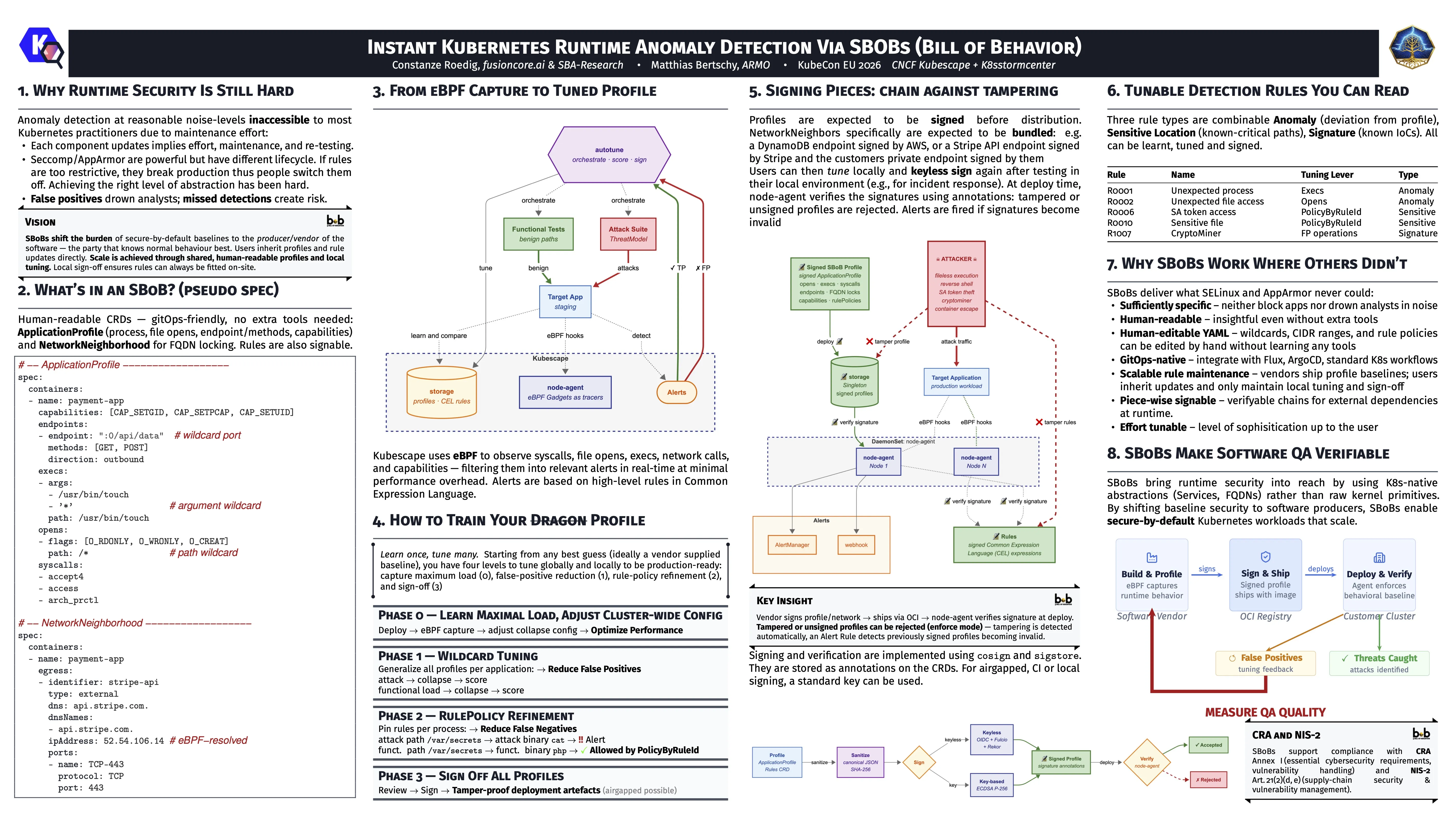 A 4 column scientific poster on the process to tune behavioral profile and sign them