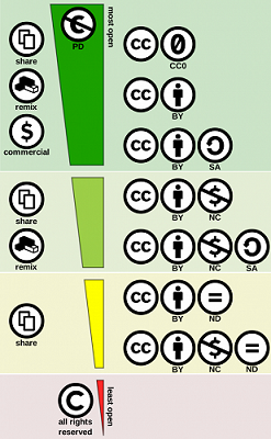 Creative Commons License Spectrum