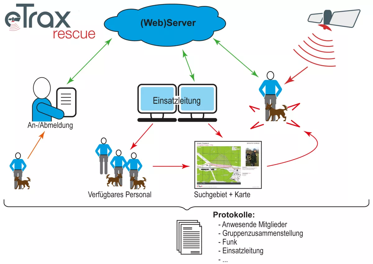 Zusammenspiel der Komponenten in eTrax | rescue
