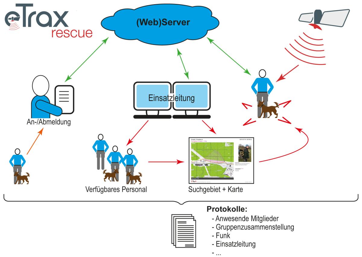 Zusammenspiel der Komponenten in eTrax | rescue