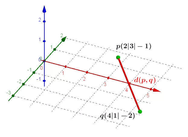 Abstand zweier Punkte im Raum