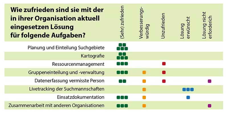 Ergebnis der Befragung zum Status quo