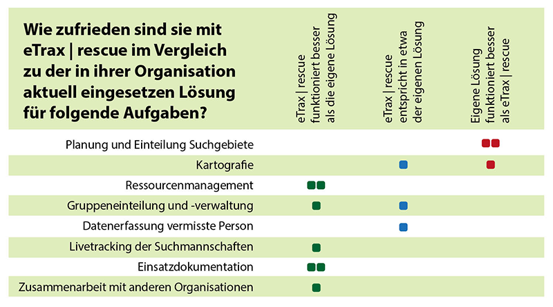 Ergebnis der Befragung zu den Nutzererfahrungen des PreTests