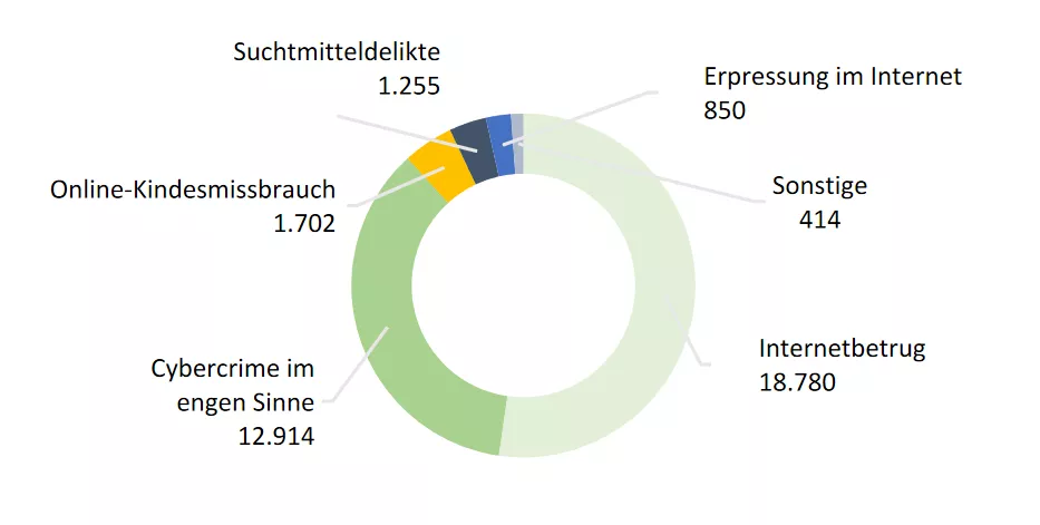 Kriminalität im Internet 2011-2020 Quelle: https://bmi.gv.at/bmi_documents/2607.pdf