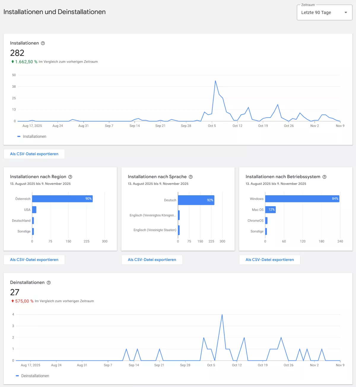 Statistiken im Google Webstore