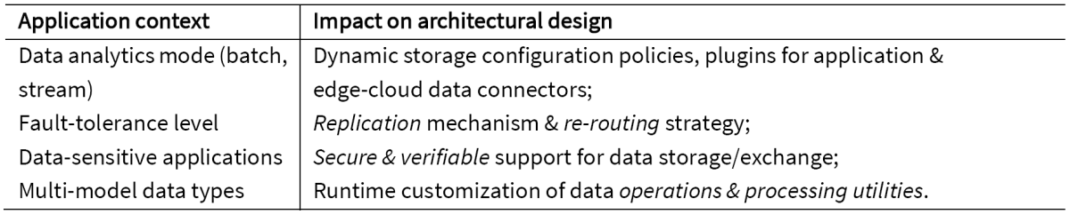 Application contexts and their impact on architectural design