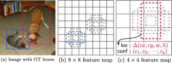 Single Shot MultiBox Detector