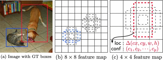 Single Shot MultiBox Detector