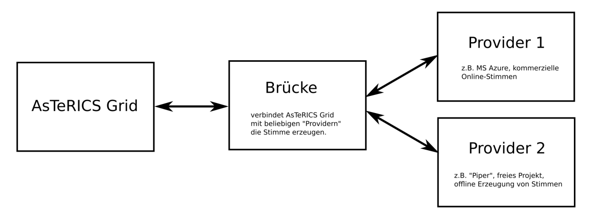 Konzept der "Brücke" zwischen AsTeRICS Grid und Spracherzeugungs-Diensten