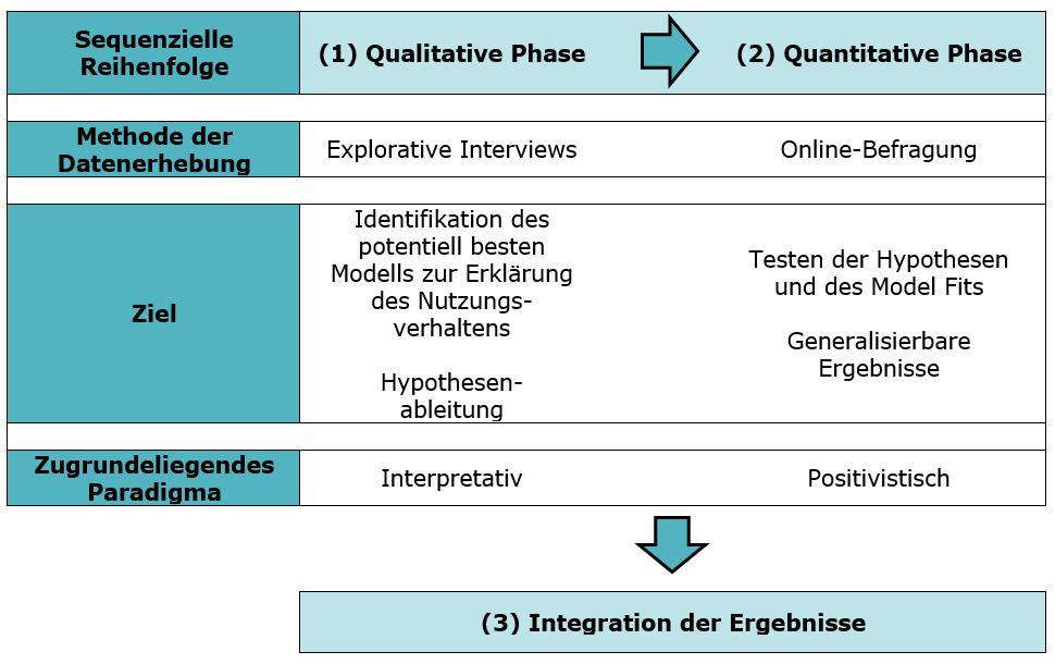 Sequenzieller Mixed-Methods-Mix