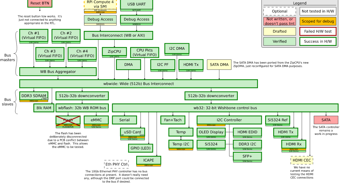 architecture components