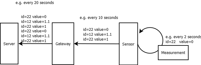 Betrieb des Systems