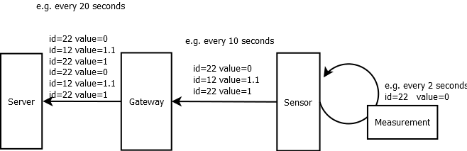 Betrieb des Systems