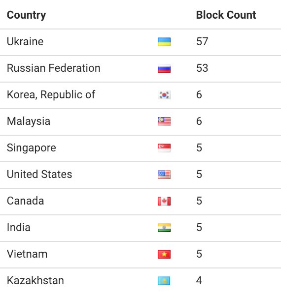 blockcount