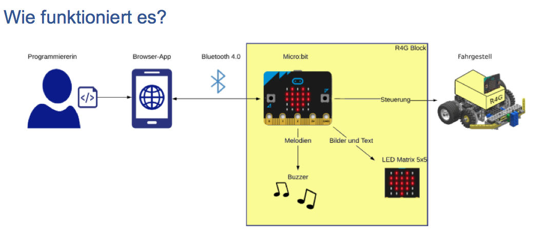 Schema wie die neuen Robos4Girls funktionieren