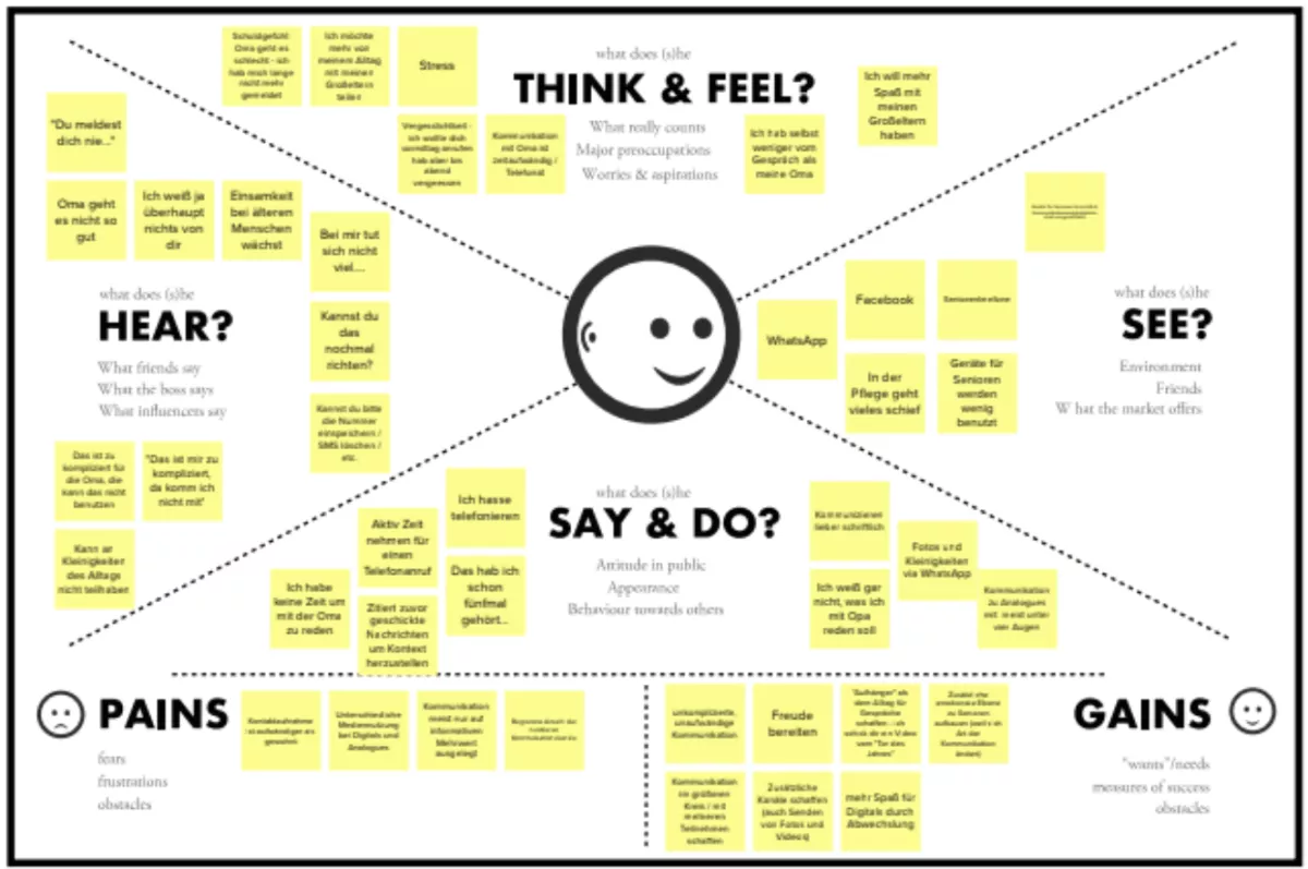 Ausgefüllten Empathy Map für die Zielgruppe "Digitals"