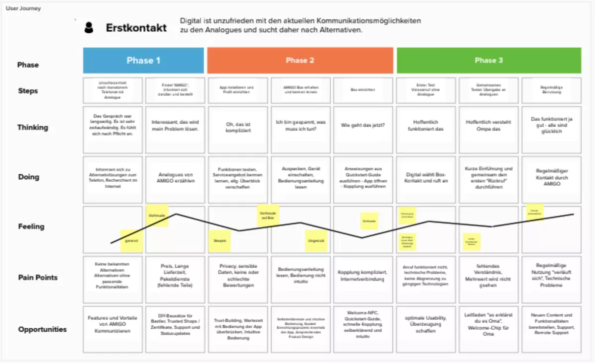 Ausgefüllte User Journey für den Erstkontakt mit AMIGO