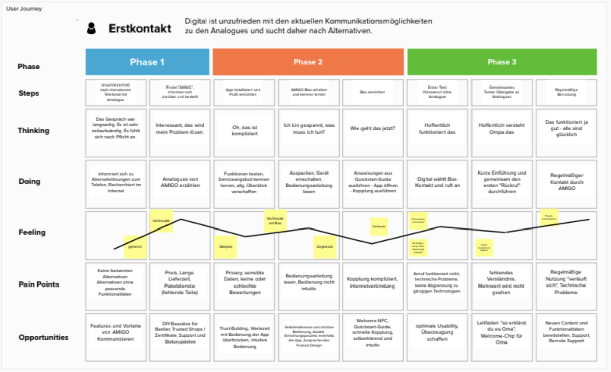 Ausgefüllte User Journey für den Erstkontakt mit AMIGO